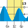 Knappa tide chart for Tuesday, April 13, 2021