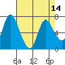 Knappa tide chart for Wednesday, April 14, 2021