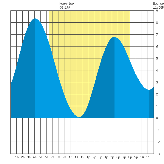 Knappa tide chart for Thursday, April 15, 2021