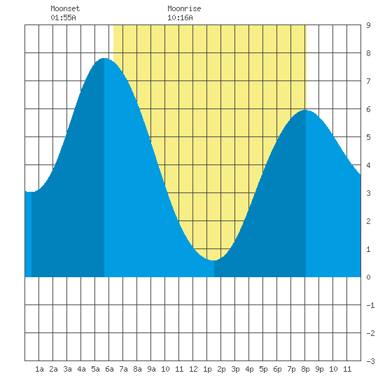 Knappa tide chart for Sunday, April 18, 2021