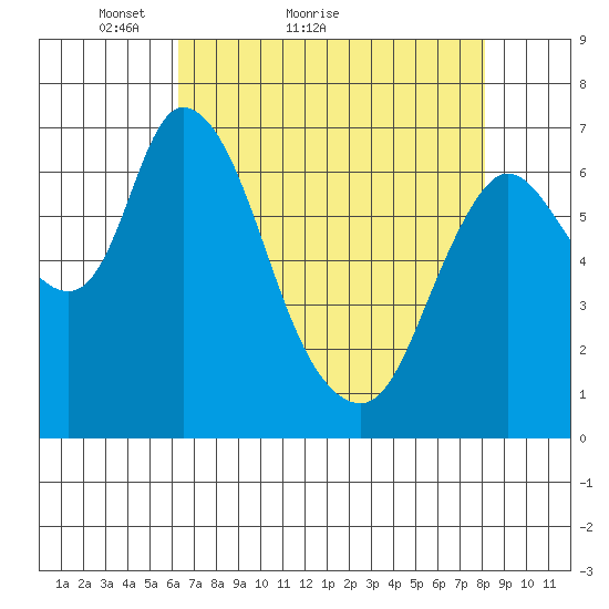 Knappa tide chart for Monday, April 19, 2021