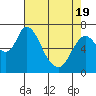Knappa tide chart for Monday, April 19, 2021