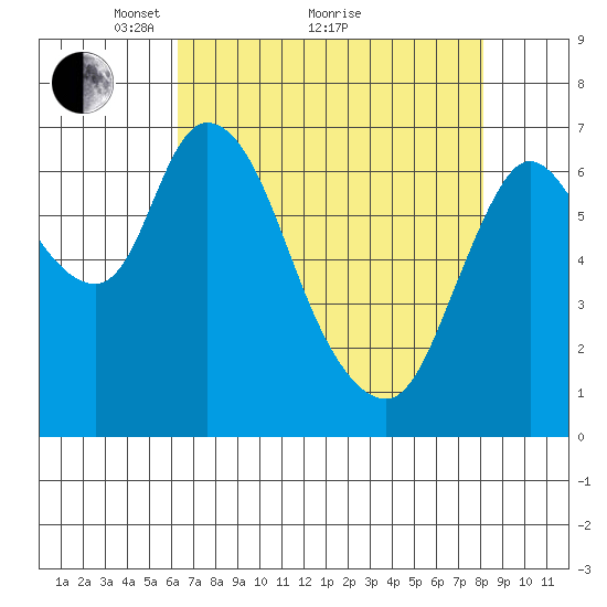 Knappa tide chart for Tuesday, April 20, 2021