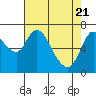 Knappa tide chart for Wednesday, April 21, 2021
