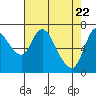 Knappa tide chart for Thursday, April 22, 2021