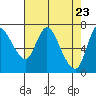 Knappa tide chart for Friday, April 23, 2021