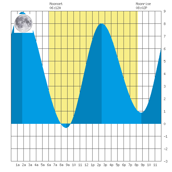 Knappa tide chart for Monday, April 26, 2021