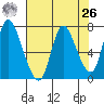 Knappa tide chart for Monday, April 26, 2021