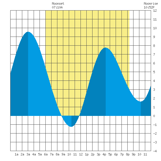 Knappa tide chart for Wednesday, April 28, 2021