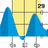 Knappa tide chart for Thursday, April 29, 2021