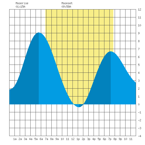 Knappa tide chart for Friday, April 2, 2021
