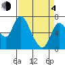Knappa tide chart for Sunday, April 4, 2021
