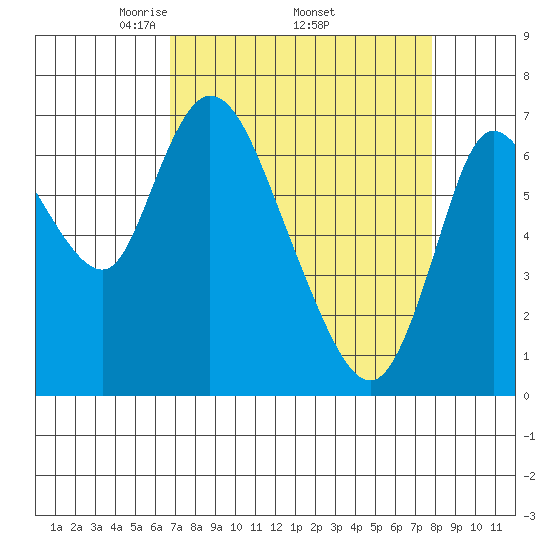 Knappa tide chart for Monday, April 5, 2021