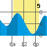 Knappa tide chart for Monday, April 5, 2021