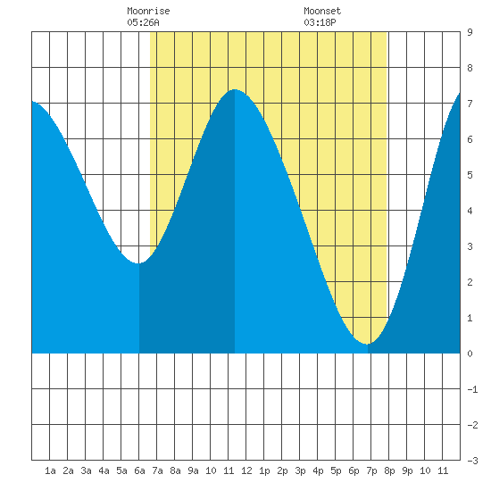 Knappa tide chart for Wednesday, April 7, 2021