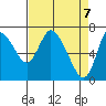 Knappa tide chart for Wednesday, April 7, 2021