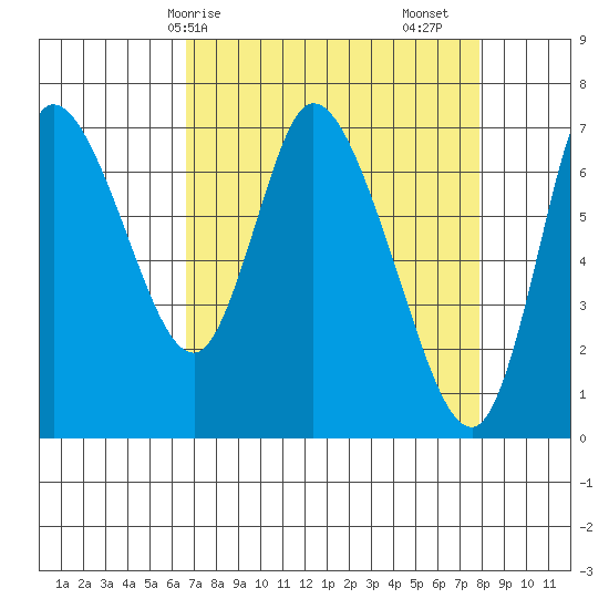 Knappa tide chart for Thursday, April 8, 2021