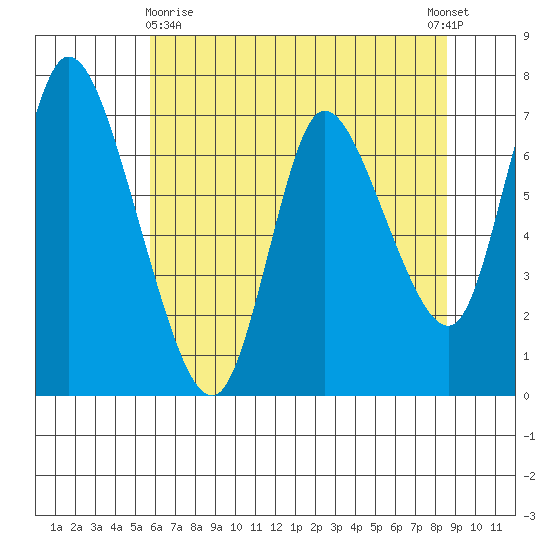 Knappa tide chart for Monday, May 10, 2021