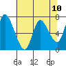 Knappa tide chart for Monday, May 10, 2021