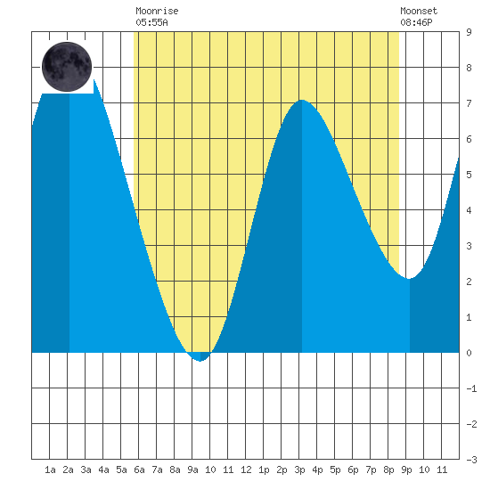 Knappa tide chart for Tuesday, May 11, 2021
