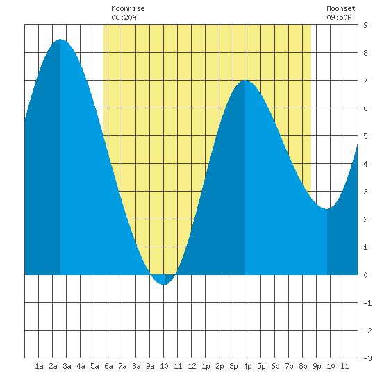 Knappa tide chart for Wednesday, May 12, 2021
