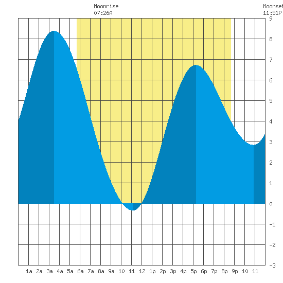 Knappa tide chart for Friday, May 14, 2021