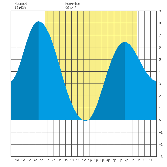 Knappa tide chart for Sunday, May 16, 2021
