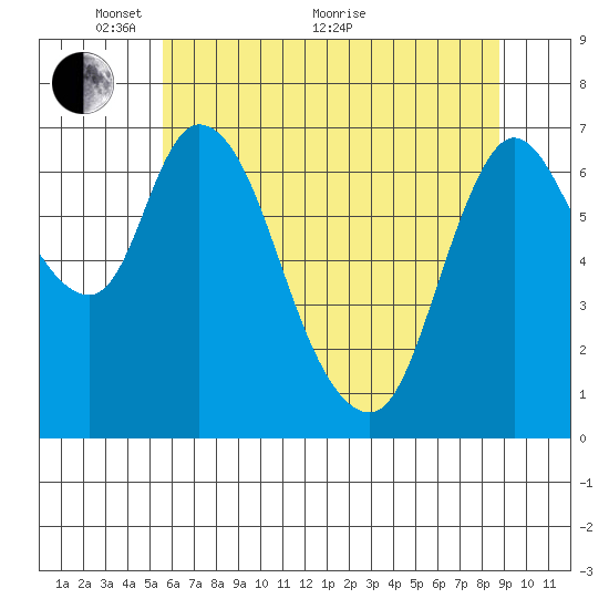 Knappa tide chart for Wednesday, May 19, 2021