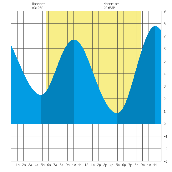 Knappa tide chart for Friday, May 21, 2021