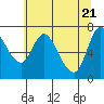 Knappa tide chart for Friday, May 21, 2021