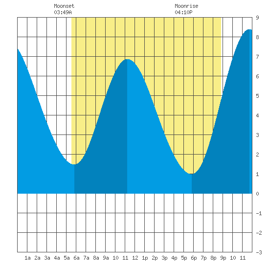 Knappa tide chart for Saturday, May 22, 2021