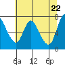 Knappa tide chart for Saturday, May 22, 2021