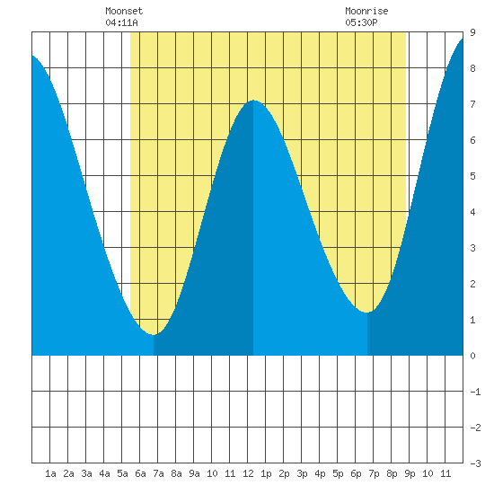 Knappa tide chart for Sunday, May 23, 2021
