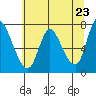 Knappa tide chart for Sunday, May 23, 2021