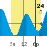 Knappa tide chart for Monday, May 24, 2021