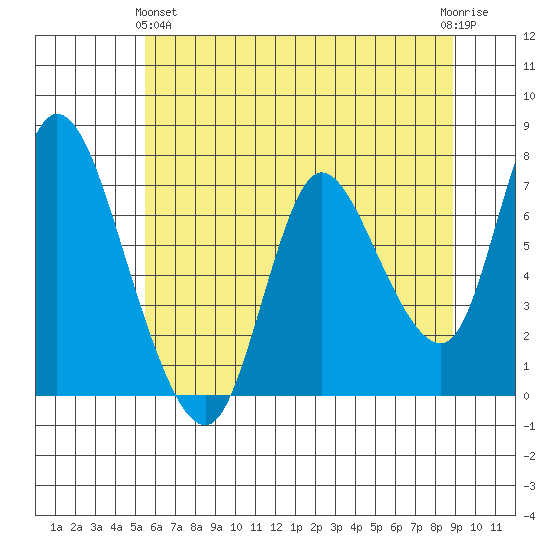 Knappa tide chart for Tuesday, May 25, 2021