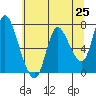 Knappa tide chart for Tuesday, May 25, 2021
