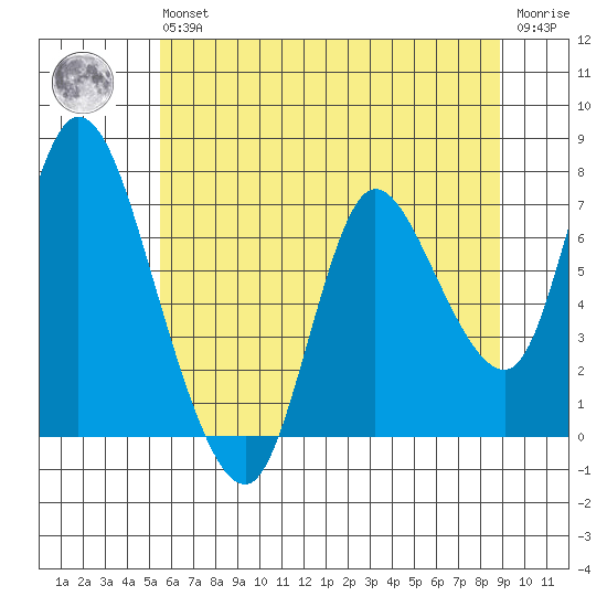 Knappa tide chart for Wednesday, May 26, 2021