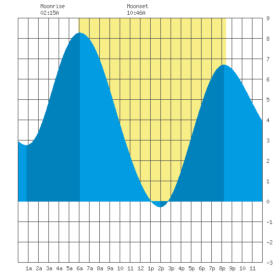 Knappa tide chart for Sunday, May 2, 2021