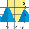 Knappa tide chart for Sunday, May 2, 2021