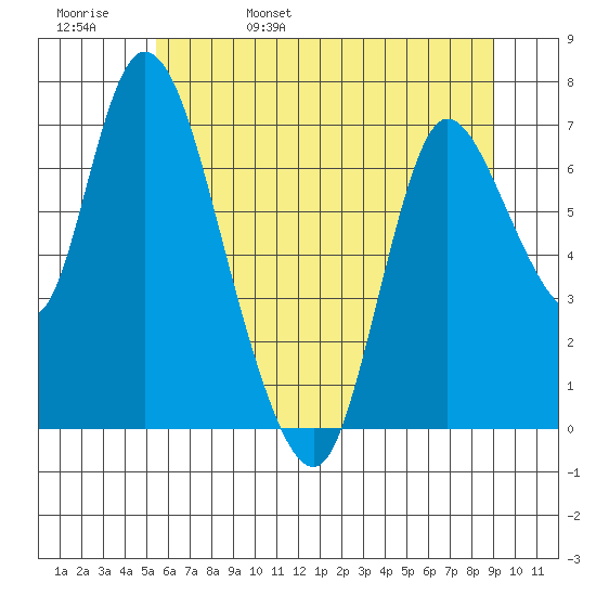 Knappa tide chart for Sunday, May 30, 2021