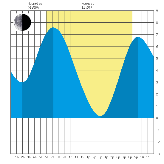 Knappa tide chart for Monday, May 3, 2021