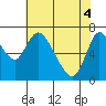 Knappa tide chart for Tuesday, May 4, 2021