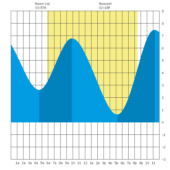 Knappa tide chart for Wednesday, May 5, 2021