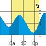 Knappa tide chart for Wednesday, May 5, 2021