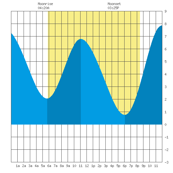 Knappa tide chart for Thursday, May 6, 2021