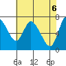 Knappa tide chart for Thursday, May 6, 2021