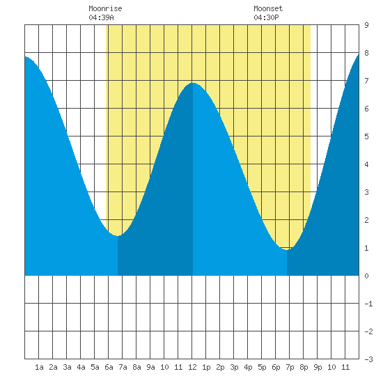 Knappa tide chart for Friday, May 7, 2021