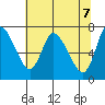Knappa tide chart for Friday, May 7, 2021