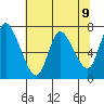 Knappa tide chart for Sunday, May 9, 2021